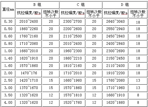 碳素彈簧鋼絲標準1