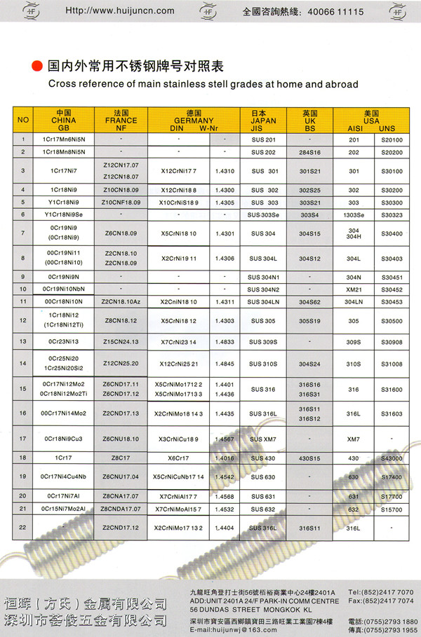 國內外常用不銹鋼牌號對照表